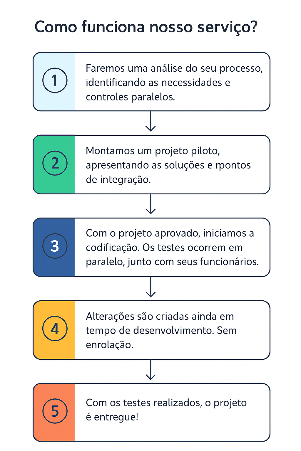 Como funciona nosso serviço